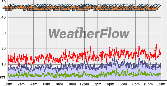 Current Wind Graph
