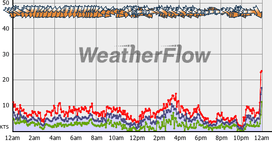 Current Wind Graph