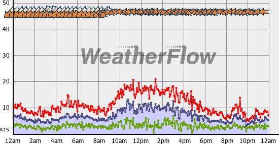 Current Wind Graph