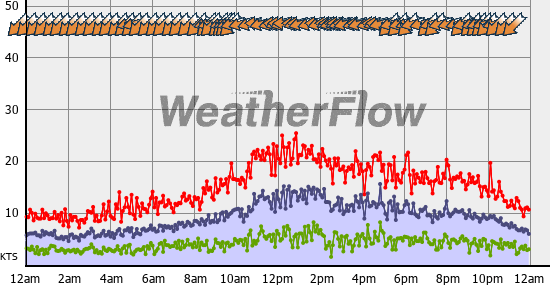 Current Wind Graph