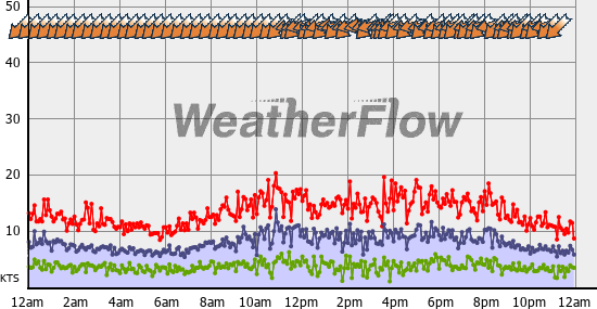 Current Wind Graph