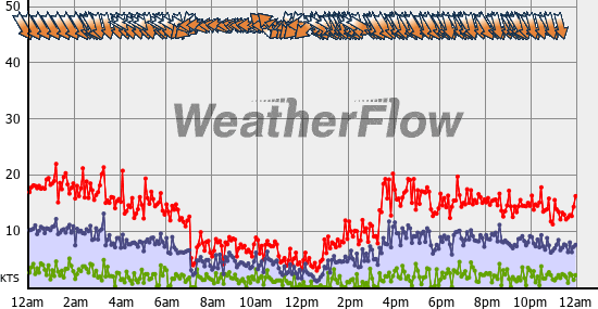 Current Wind Graph