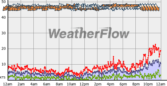 Current Wind Graph