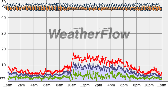 Current Wind Graph