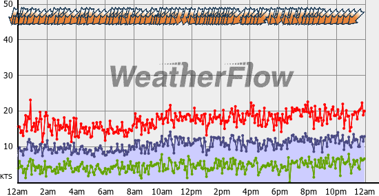 Current Wind Graph
