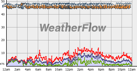 Current Wind Graph