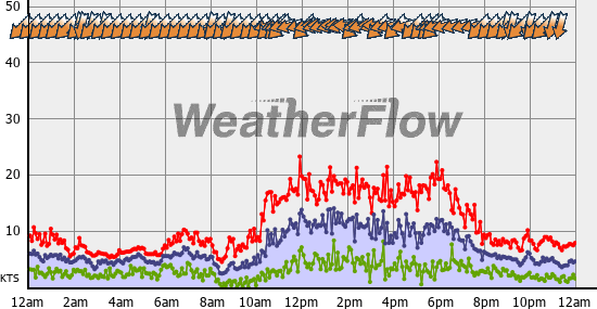 Current Wind Graph