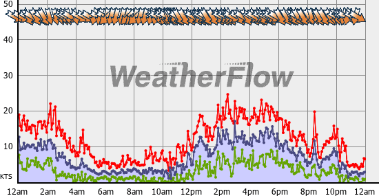 Current Wind Graph