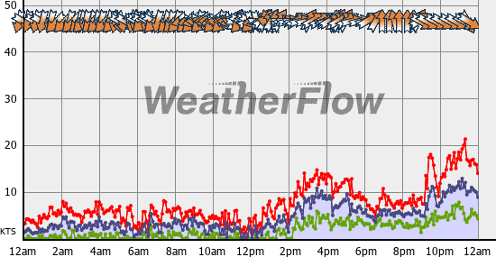 Current Wind Graph