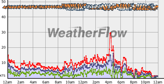 Current Wind Graph
