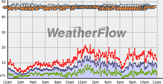 Current Wind Graph