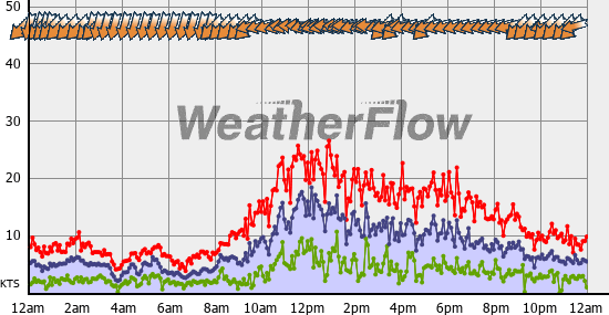 Current Wind Graph
