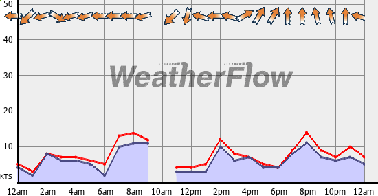 Current Wind Graph