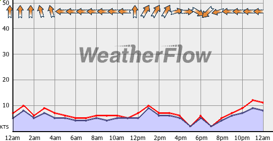 Current Wind Graph