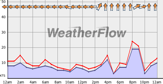 Current Wind Graph