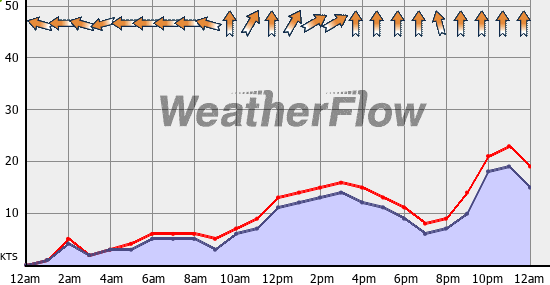 Current Wind Graph