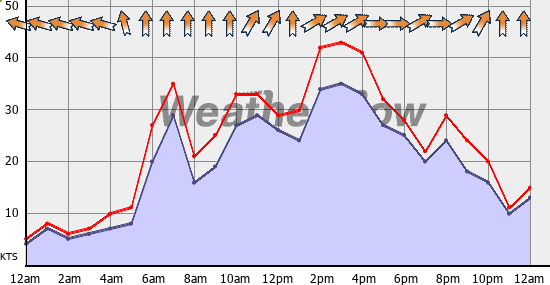 Current Wind Graph