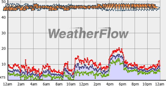 Current Wind Graph