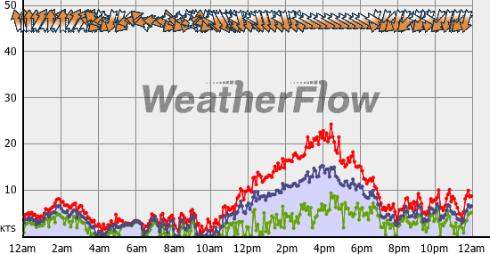 Current Wind Graph