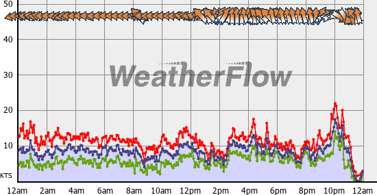 Current Wind Graph