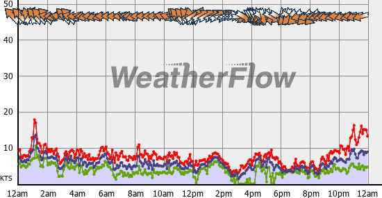 Current Wind Graph