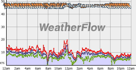 Current Wind Graph
