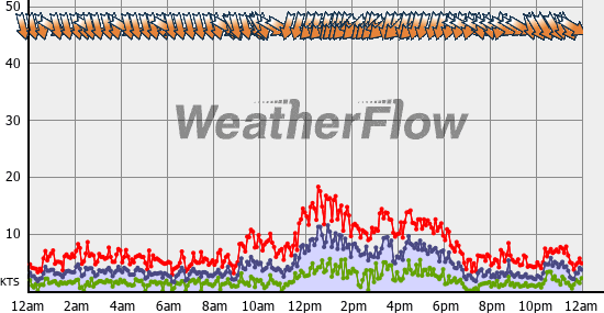 Current Wind Graph