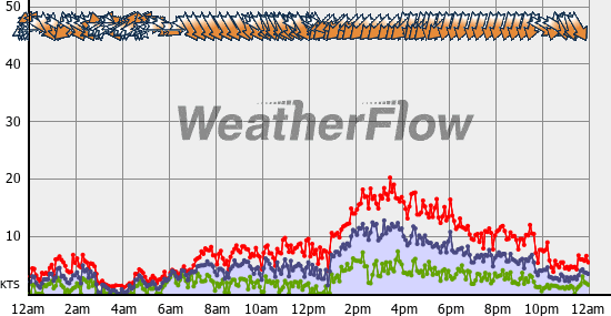 Current Wind Graph