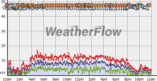 Current Wind Graph