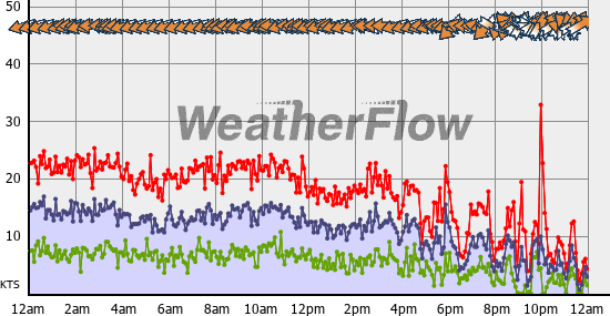 Current Wind Graph