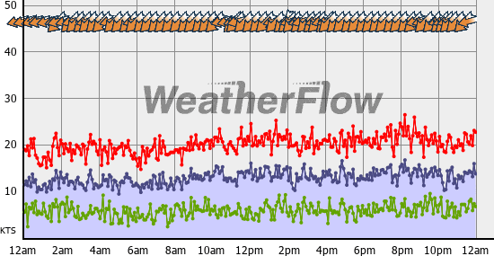 Current Wind Graph
