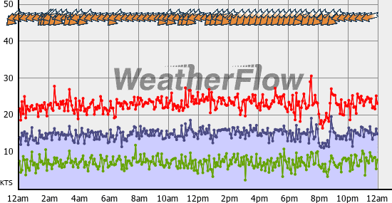 Current Wind Graph