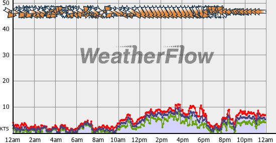 Current Wind Graph