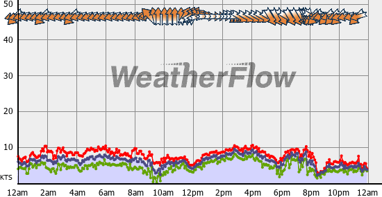 Current Wind Graph