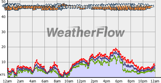 Current Wind Graph