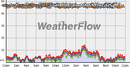 Current Wind Graph