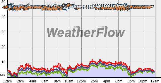 Current Wind Graph