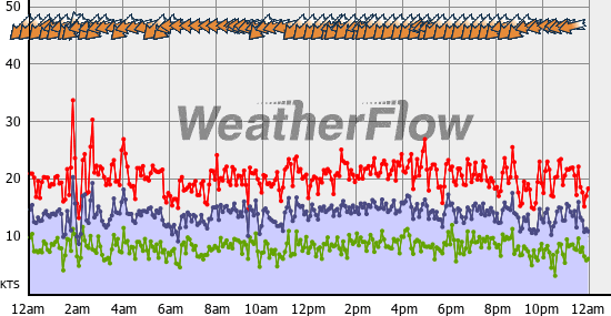 Current Wind Graph