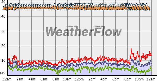 Current Wind Graph