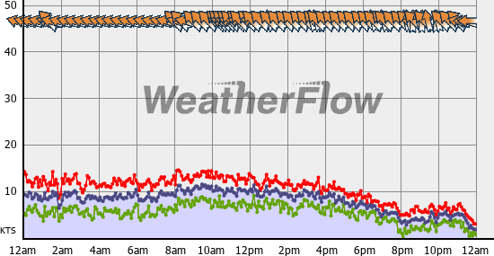 Current Wind Graph