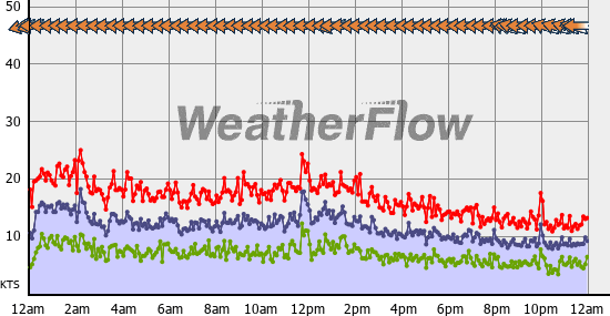 Current Wind Graph
