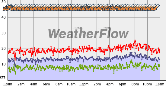 Current Wind Graph