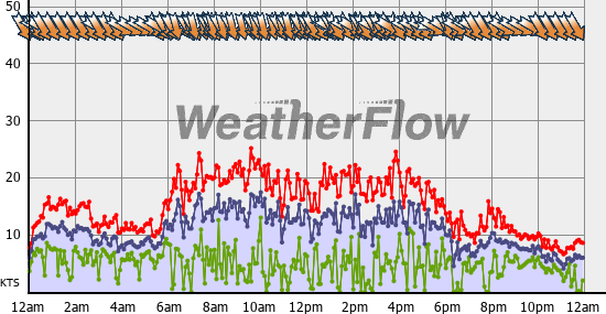 Current Wind Graph