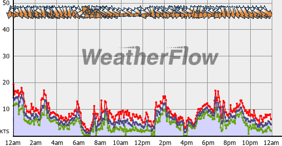 Current Wind Graph