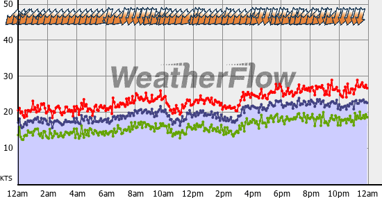 Current Wind Graph