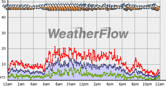 Current Wind Graph