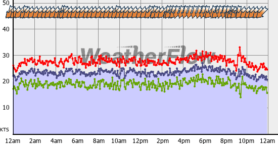 Current Wind Graph
