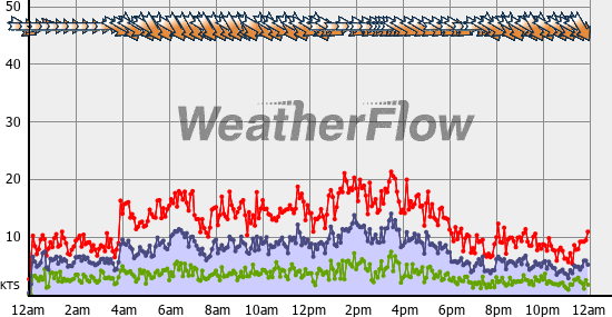 Current Wind Graph