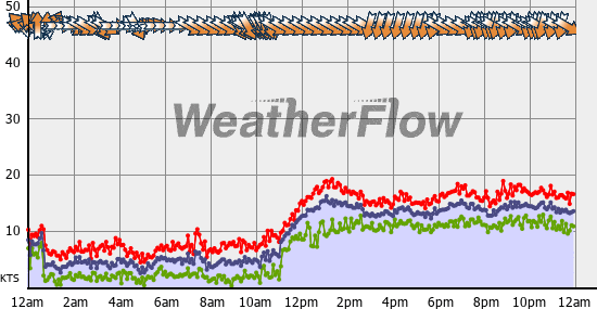 Current Wind Graph