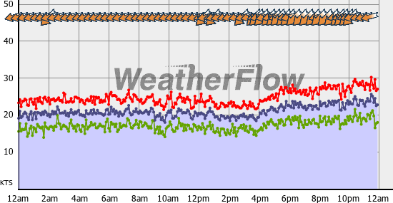 Current Wind Graph